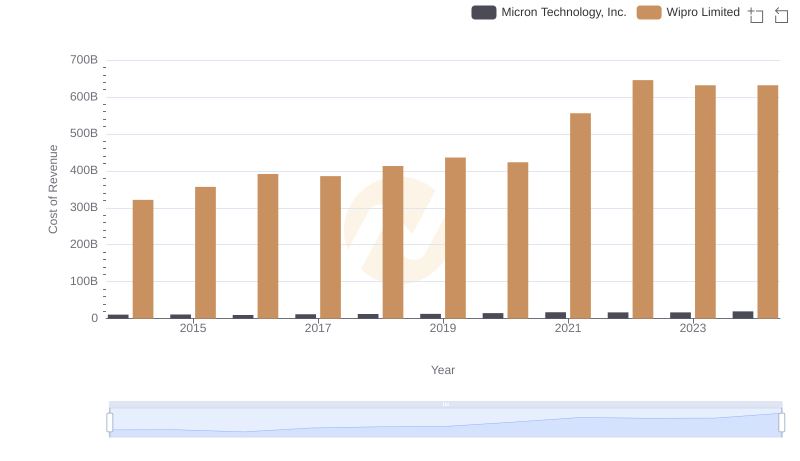 Micron Technology, Inc. vs Wipro Limited: Efficiency in Cost of Revenue Explored