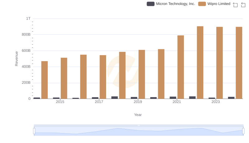 Micron Technology, Inc. vs Wipro Limited: Examining Key Revenue Metrics