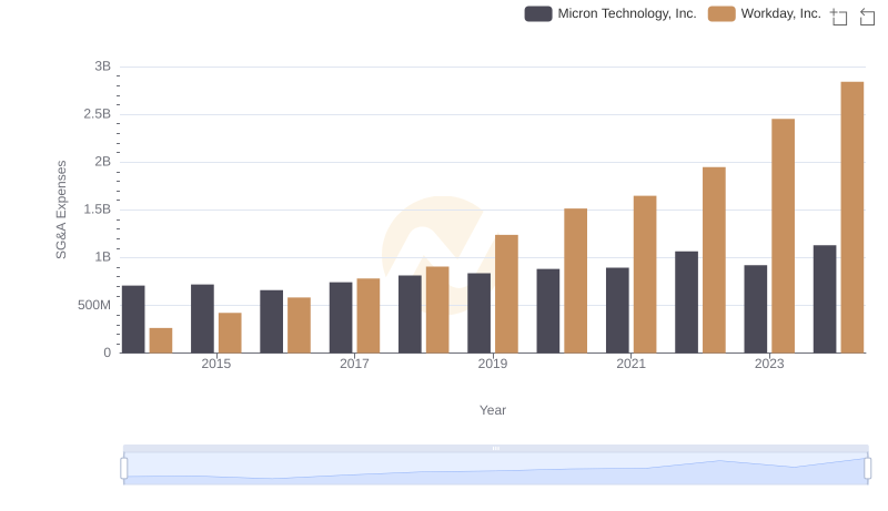 Micron Technology, Inc. vs Workday, Inc.: SG&A Expense Trends