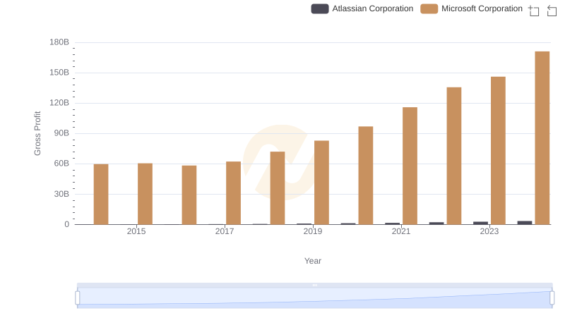 Microsoft Corporation and Atlassian Corporation: A Detailed Gross Profit Analysis