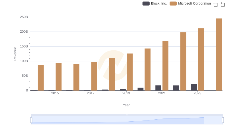 Microsoft Corporation and Block, Inc.: A Comprehensive Revenue Analysis