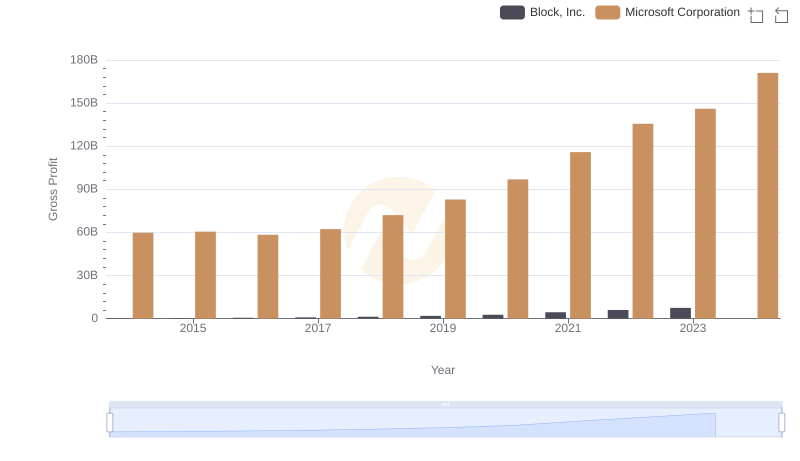 Microsoft Corporation and Block, Inc.: A Detailed Gross Profit Analysis