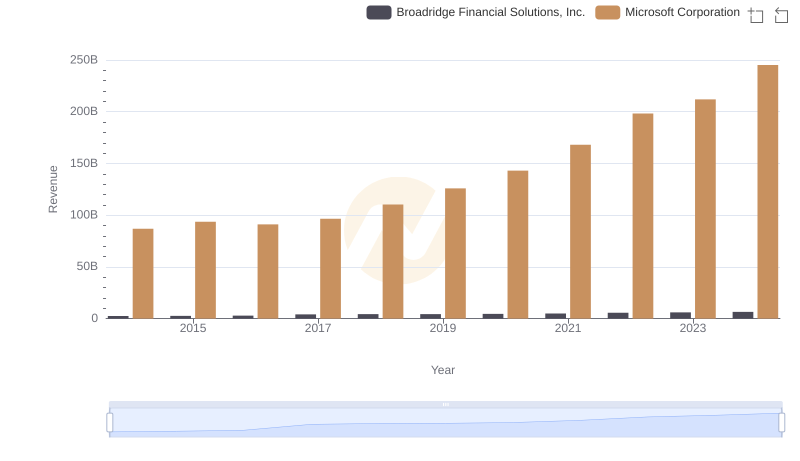 Microsoft Corporation and Broadridge Financial Solutions, Inc.: A Comprehensive Revenue Analysis