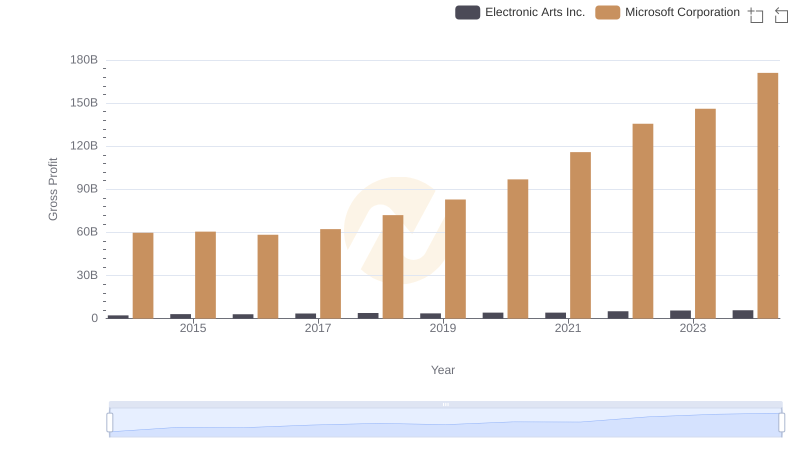 Microsoft Corporation and Electronic Arts Inc.: A Detailed Gross Profit Analysis