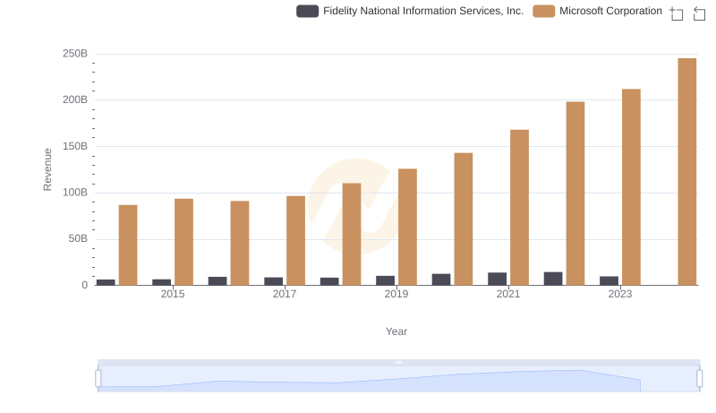 Microsoft Corporation and Fidelity National Information Services, Inc.: A Comprehensive Revenue Analysis