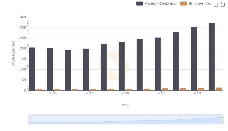 Microsoft Corporation and Synopsys, Inc.: SG&A Spending Patterns Compared