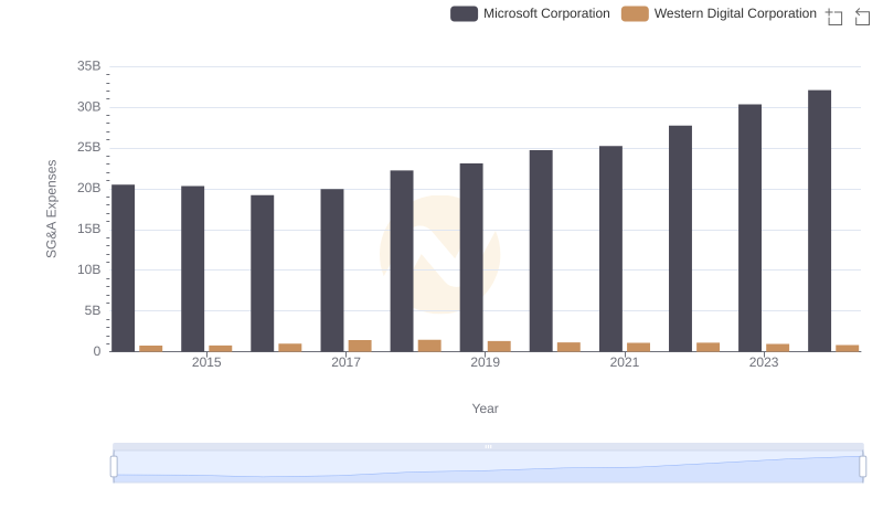 Microsoft Corporation and Western Digital Corporation: SG&A Spending Patterns Compared
