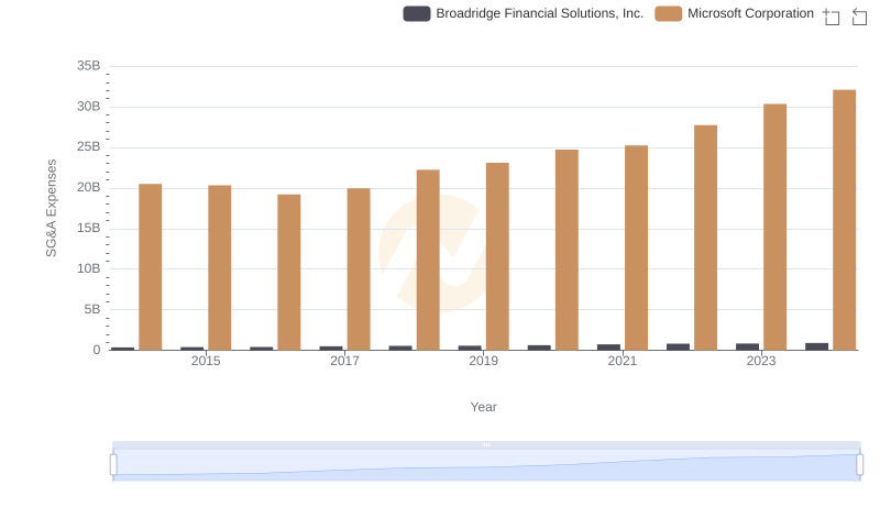 Microsoft Corporation or Broadridge Financial Solutions, Inc.: Who Manages SG&A Costs Better?