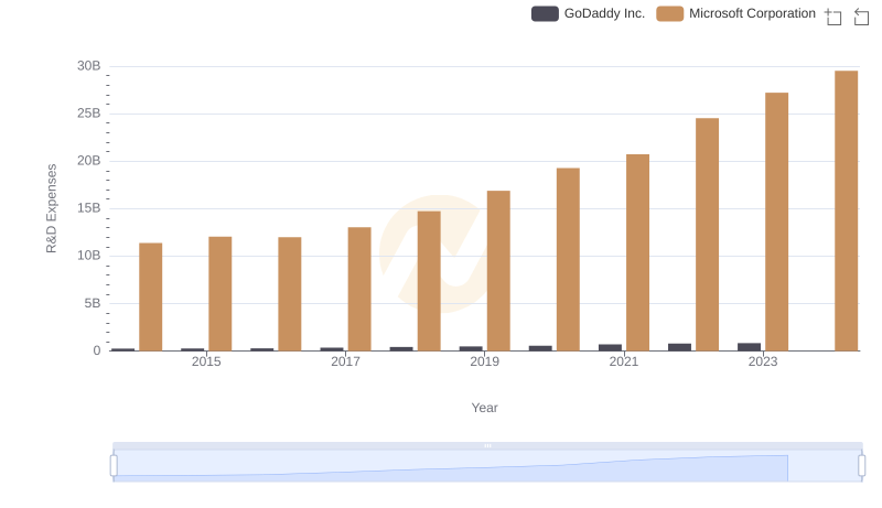 Microsoft Corporation or GoDaddy Inc.: Who Invests More in Innovation?