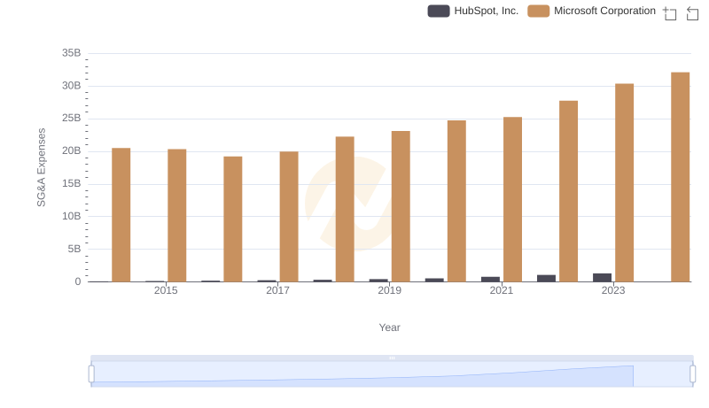 Microsoft Corporation or HubSpot, Inc.: Who Manages SG&A Costs Better?