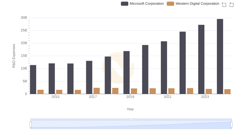 Microsoft Corporation or Western Digital Corporation: Who Invests More in Innovation?