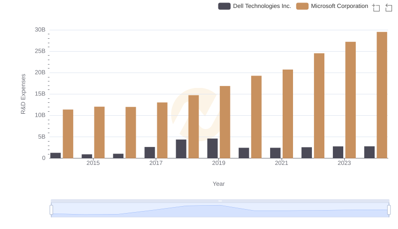 Microsoft Corporation vs Dell Technologies Inc.: Strategic Focus on R&D Spending