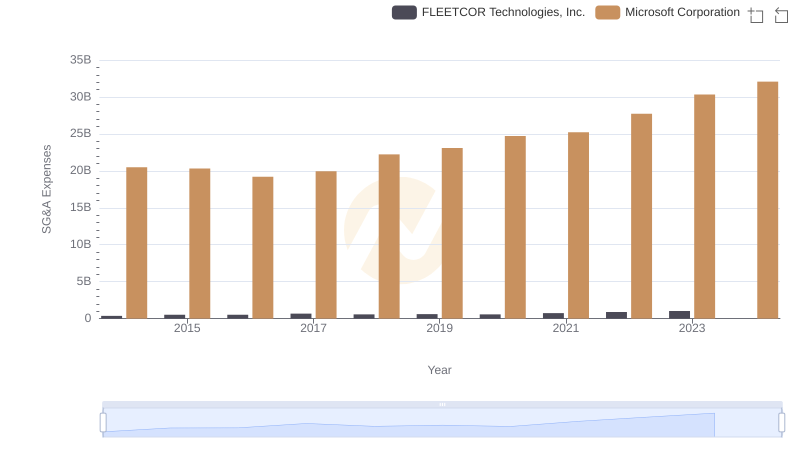 Microsoft Corporation vs FLEETCOR Technologies, Inc.: SG&A Expense Trends