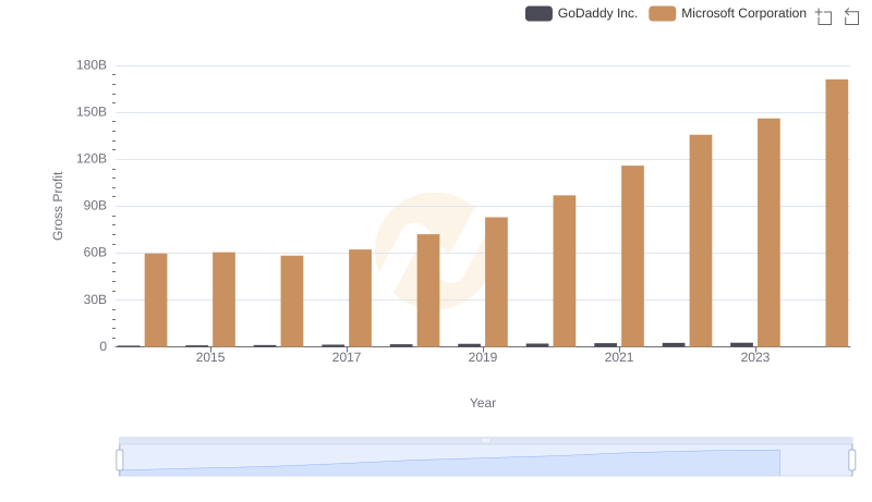 Microsoft Corporation vs GoDaddy Inc.: A Gross Profit Performance Breakdown