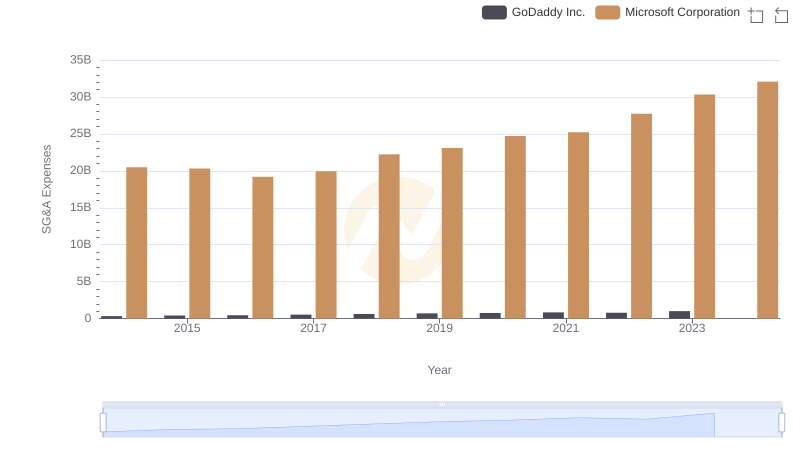 Microsoft Corporation vs GoDaddy Inc.: SG&A Expense Trends