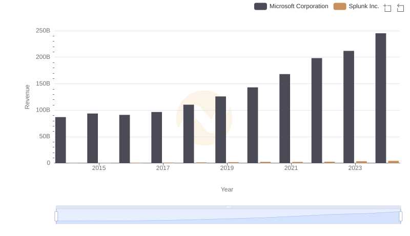 Microsoft Corporation vs Splunk Inc.: Examining Key Revenue Metrics