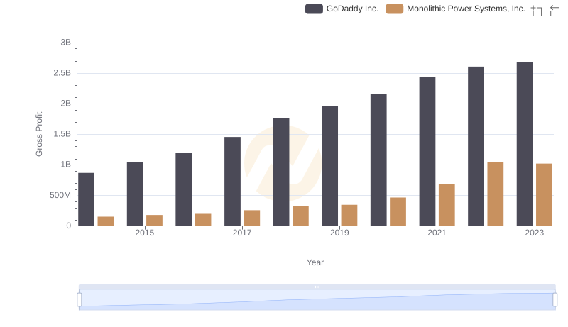 Monolithic Power Systems, Inc. and GoDaddy Inc.: A Detailed Gross Profit Analysis