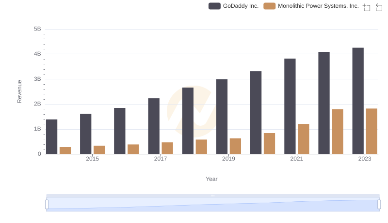 Monolithic Power Systems, Inc. or GoDaddy Inc.: Who Leads in Yearly Revenue?