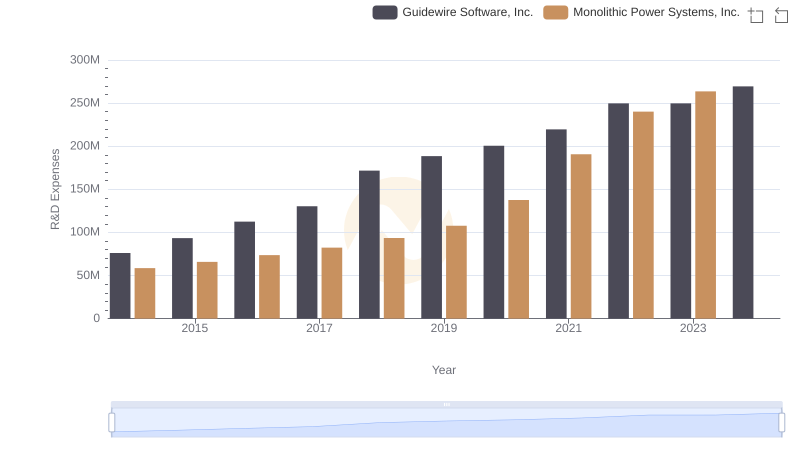 Monolithic Power Systems, Inc. or Guidewire Software, Inc.: Who Invests More in Innovation?