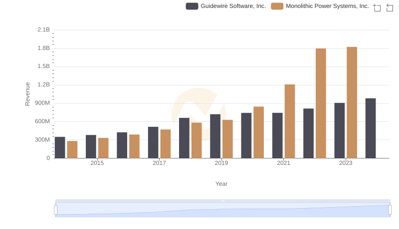 Monolithic Power Systems, Inc. or Guidewire Software, Inc.: Who Leads in Yearly Revenue?