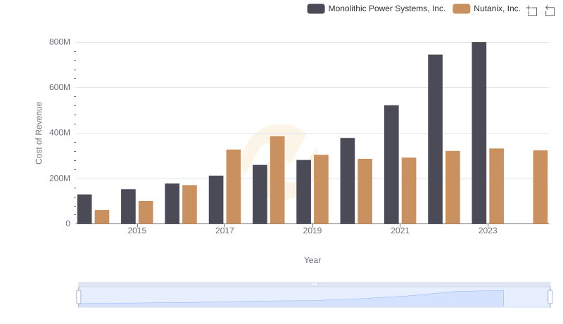 Monolithic Power Systems, Inc. vs Nutanix, Inc.: Efficiency in Cost of Revenue Explored