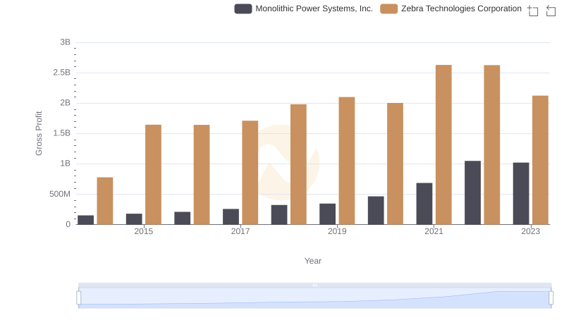 Monolithic Power Systems, Inc. vs Zebra Technologies Corporation: A Gross Profit Performance Breakdown