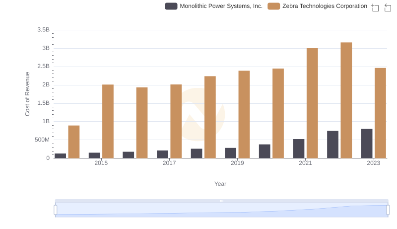 Monolithic Power Systems, Inc. vs Zebra Technologies Corporation: Efficiency in Cost of Revenue Explored