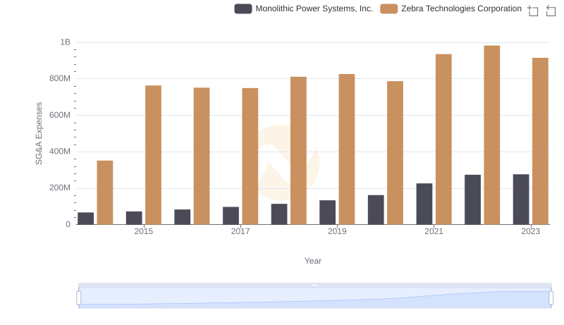 Monolithic Power Systems, Inc. vs Zebra Technologies Corporation: SG&A Expense Trends