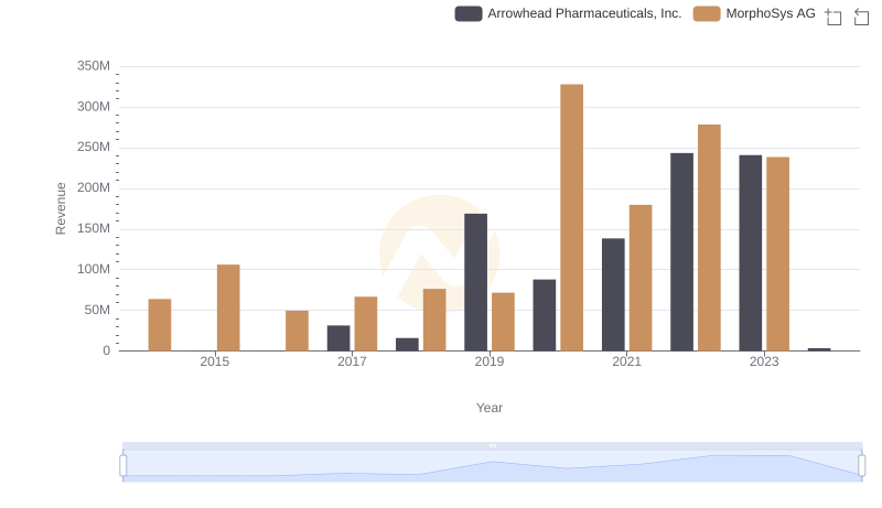 MorphoSys AG or Arrowhead Pharmaceuticals, Inc.: Who Leads in Yearly Revenue?