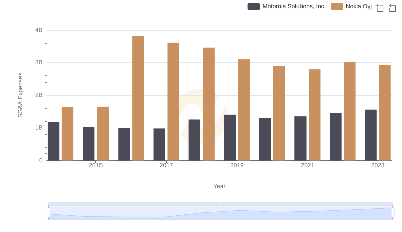 Motorola Solutions, Inc. and Nokia Oyj: SG&A Spending Patterns Compared