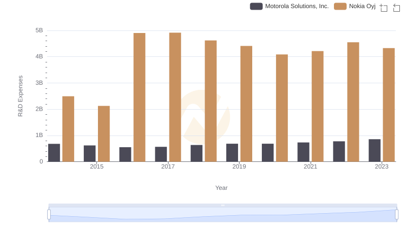 Motorola Solutions, Inc. or Nokia Oyj: Who Invests More in Innovation?