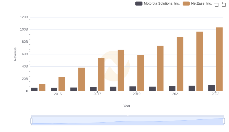 Motorola Solutions, Inc. vs NetEase, Inc.: Annual Revenue Growth Compared