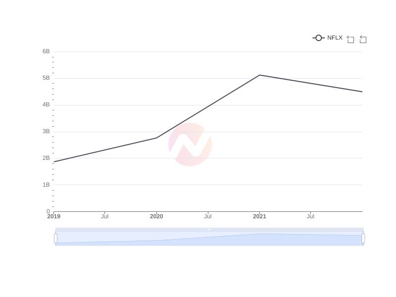 Net Income Trends of Netflix