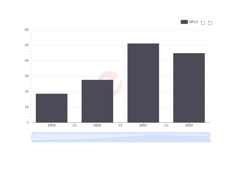 Net Income Trends of Netflix