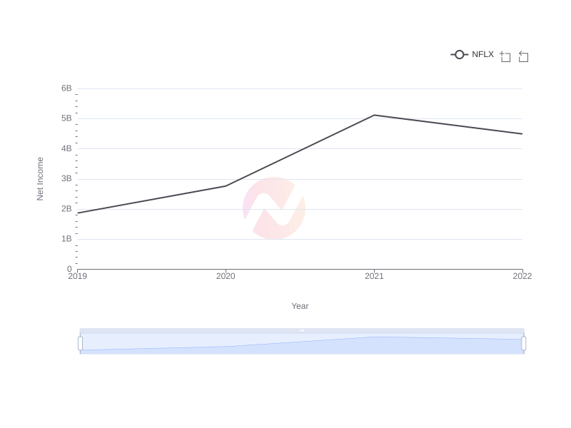 Net Income Trends of Netflix Over the Last 5 Years