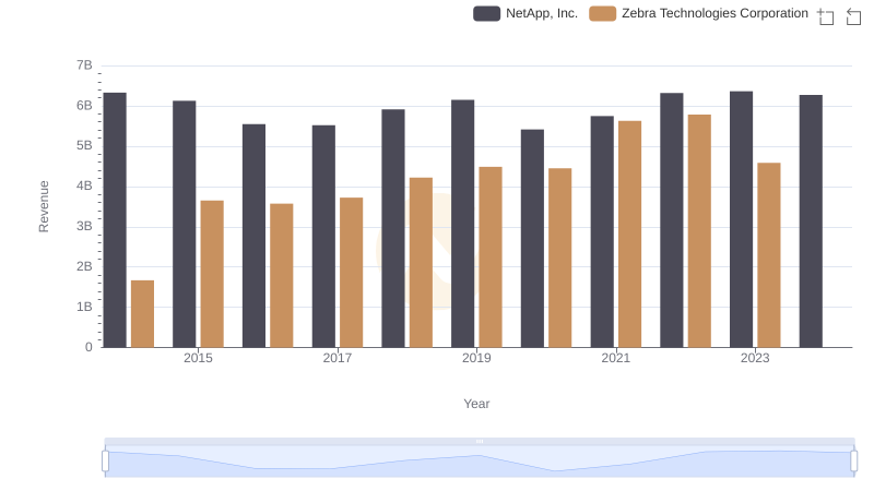 NetApp, Inc. and Zebra Technologies Corporation: A Comprehensive Revenue Analysis