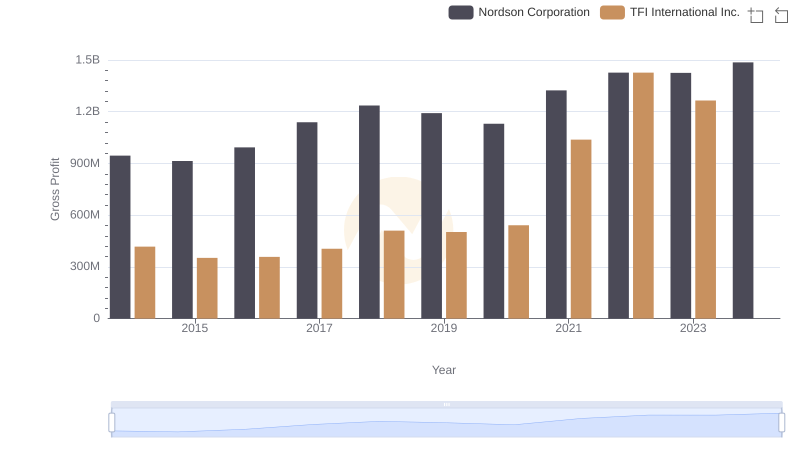 Nordson Corporation and TFI International Inc.: A Detailed Gross Profit Analysis