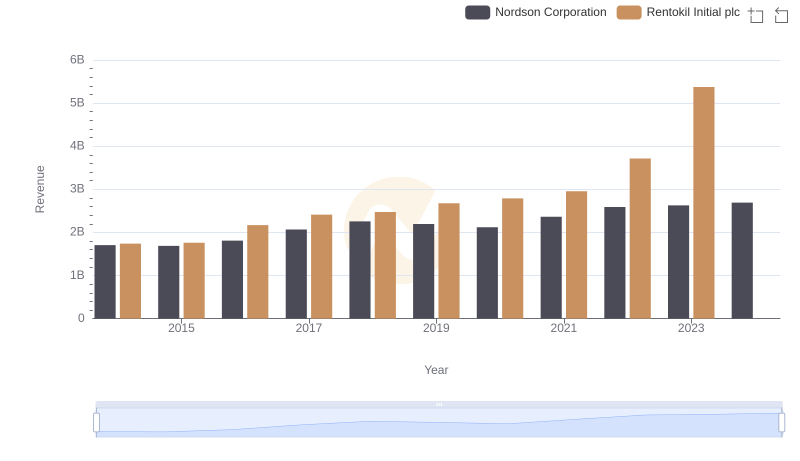 Nordson Corporation or Rentokil Initial plc: Who Leads in Yearly Revenue?