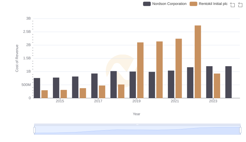 Nordson Corporation vs Rentokil Initial plc: Efficiency in Cost of Revenue Explored