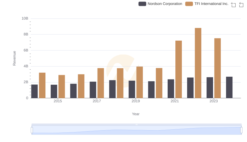 Nordson Corporation vs TFI International Inc.: Annual Revenue Growth Compared