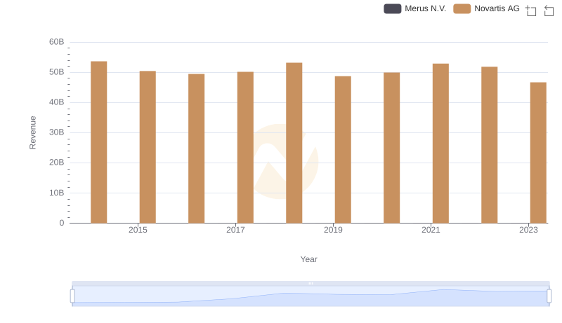 Novartis AG or Merus N.V.: Who Leads in Yearly Revenue?