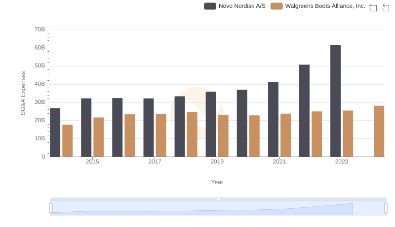 Novo Nordisk A/S and Walgreens Boots Alliance, Inc.: SG&A Spending Patterns Compared