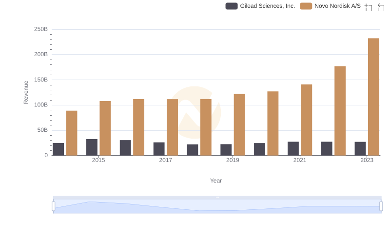 Novo Nordisk A/S or Gilead Sciences, Inc.: Who Leads in Yearly Revenue?