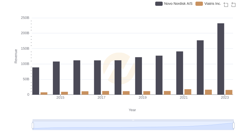 Novo Nordisk A/S or Viatris Inc.: Who Leads in Yearly Revenue?
