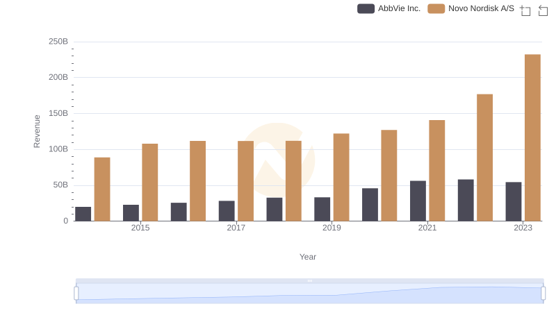 Novo Nordisk A/S vs AbbVie Inc.: Examining Key Revenue Metrics