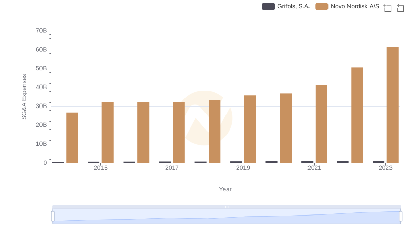 Novo Nordisk A/S vs Grifols, S.A.: SG&A Expense Trends
