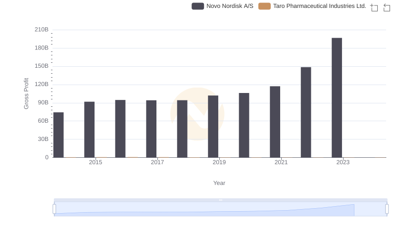 Novo Nordisk A/S vs Taro Pharmaceutical Industries Ltd.: A Gross Profit Performance Breakdown