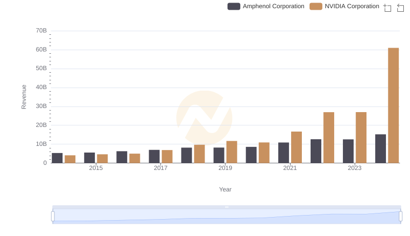 NVIDIA Corporation and Amphenol Corporation: A Comprehensive Revenue Analysis