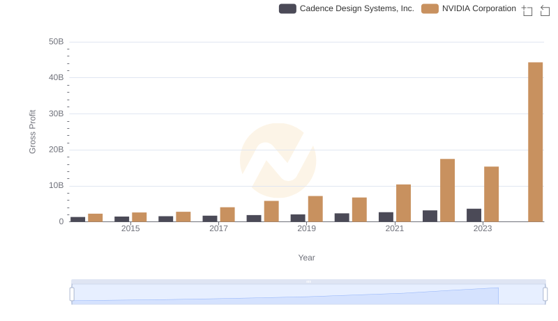 NVIDIA Corporation and Cadence Design Systems, Inc.: A Detailed Gross Profit Analysis