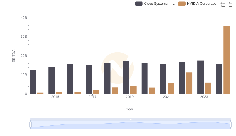 NVIDIA Corporation and Cisco Systems, Inc.: A Detailed Examination of EBITDA Performance